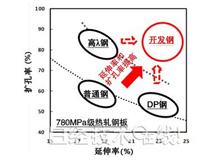 新日鐵住金開發(fā)高疲勞特性高張力鋼板，有助于汽車輕量化