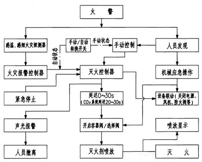圖四： CO2自動滅火系統(tǒng)滅火程序圖